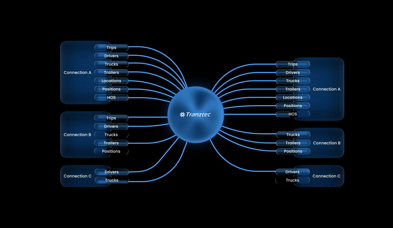 How data flows