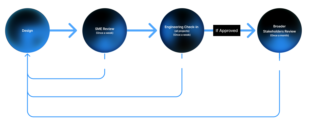 Design → SME → Engineering → Stakeholder review loop